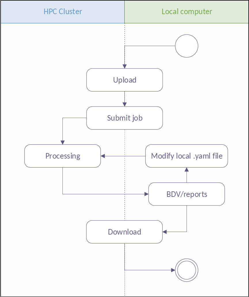 Flowchart