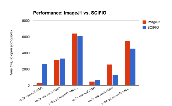 ImageJ 1.x vs. SCIFIO performance comparison ImageJ 1.x vs. SCIFIO performance comparison