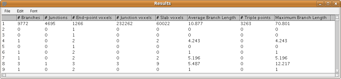 Example of AnalyzeSkeleton Results table