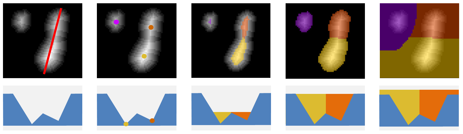 Watershed algorithm flooding illustration