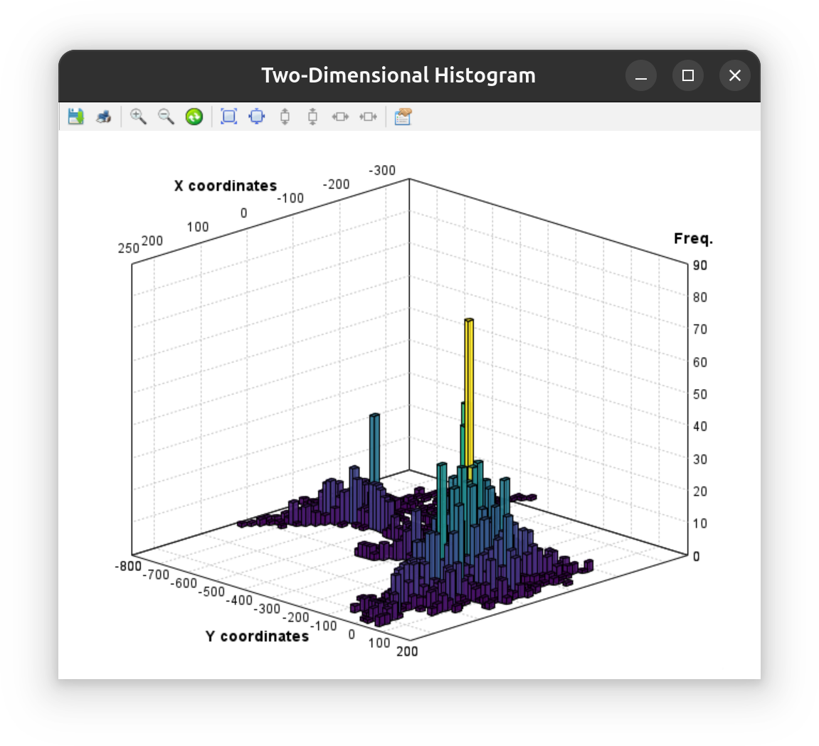 Two-dimensional histogram