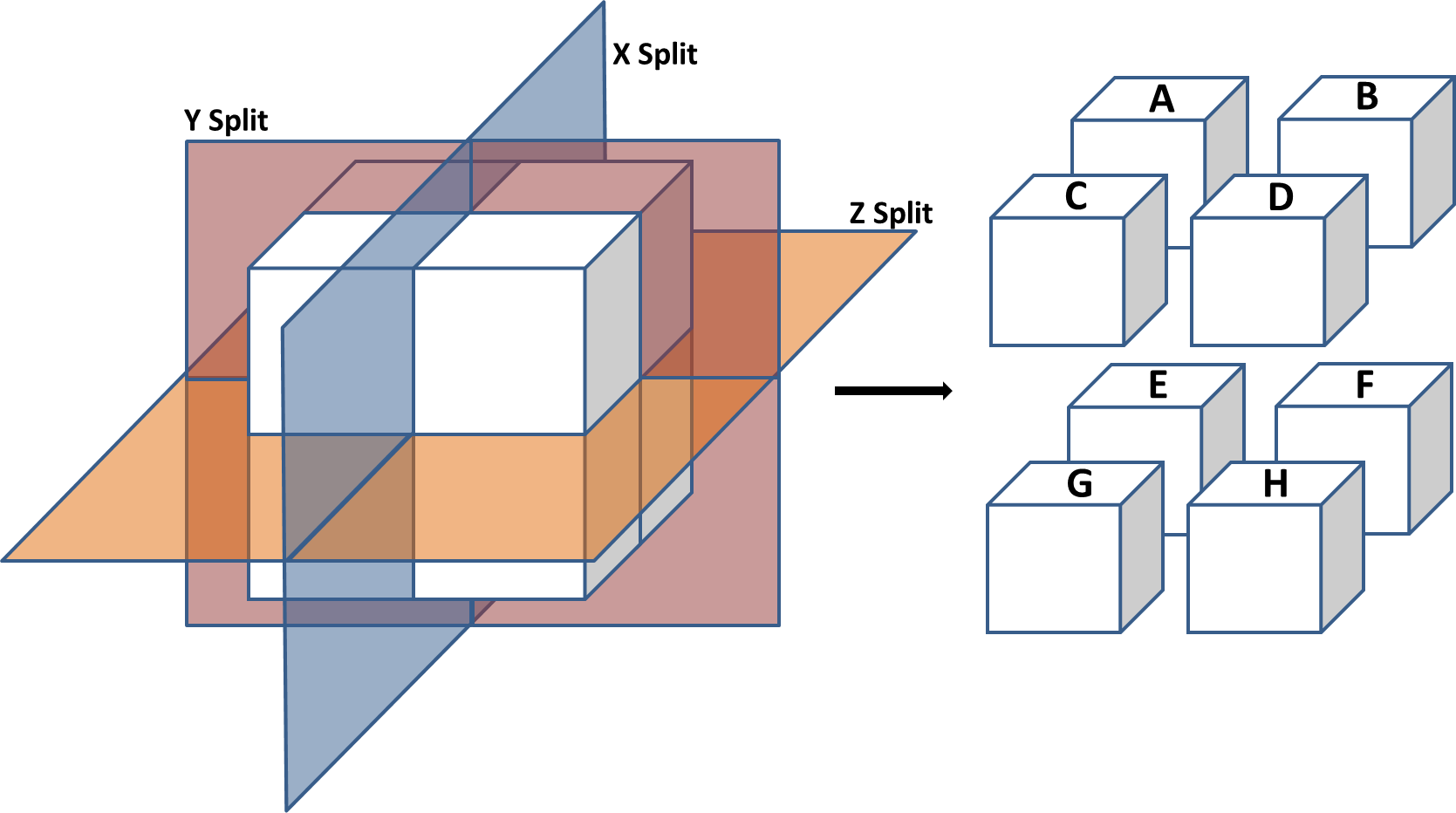 Soc cubesplitting