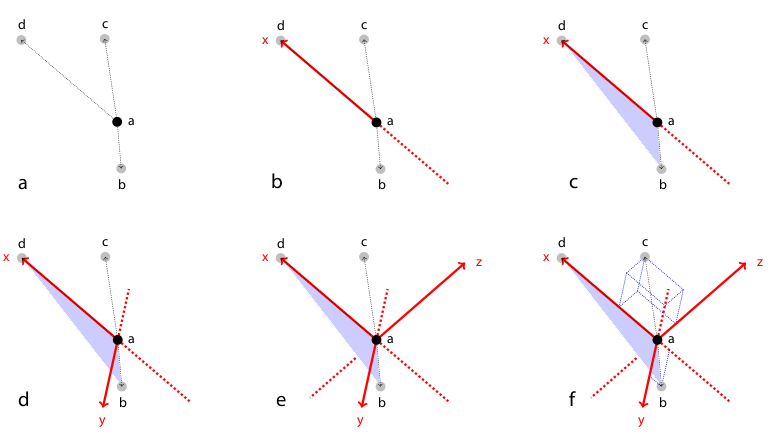 <b>Figure 2:</b> Rotation invariant local geometric descriptor