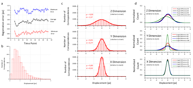 <b>Figure 4:</b> Analysis of the registration error
