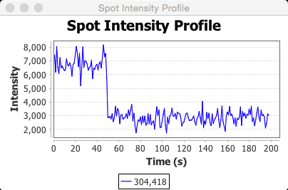 Spotintensityprofile