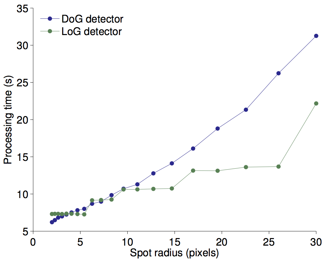 Dogandlogtimevsradius3d