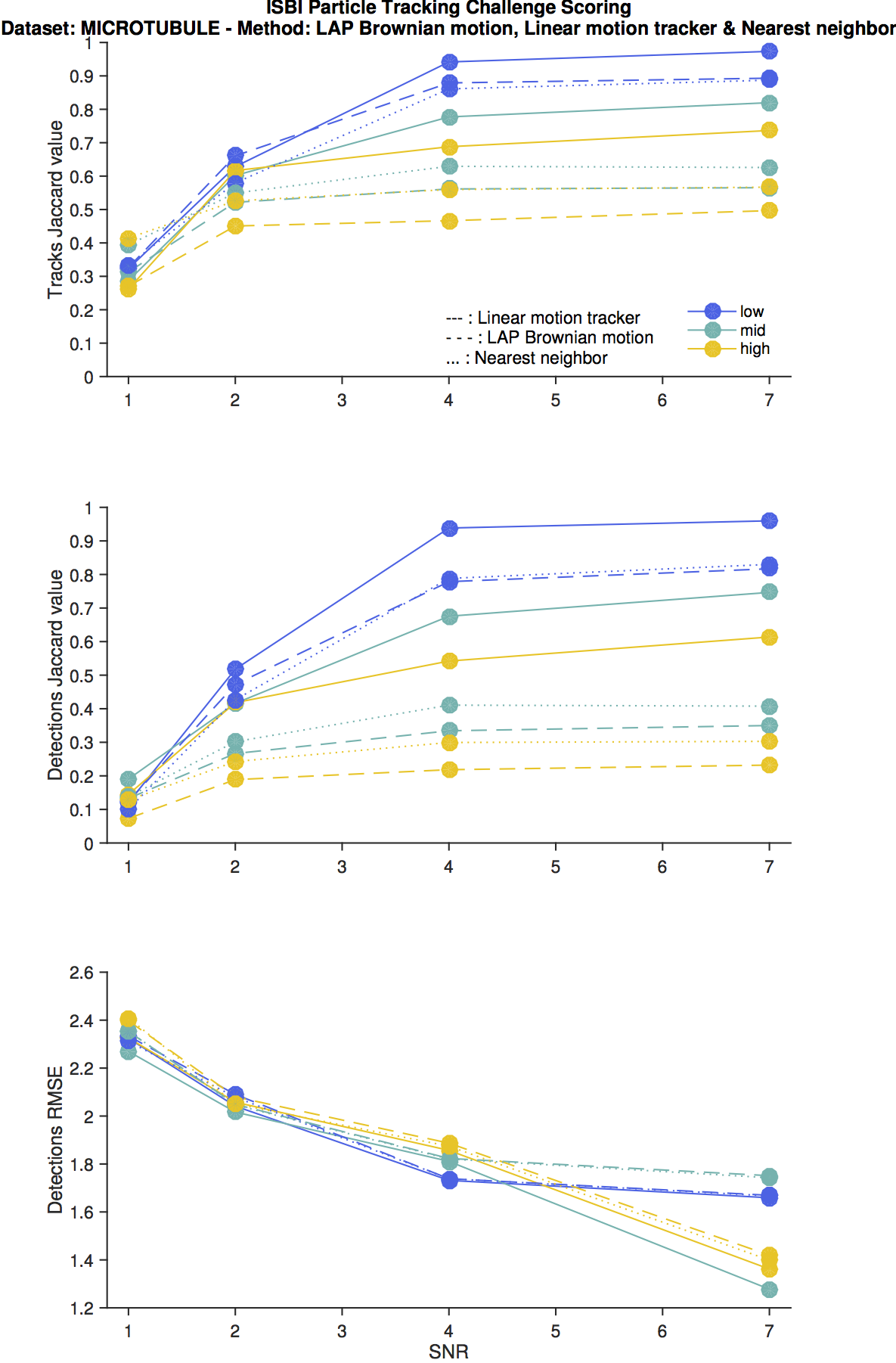 TrackMate_MICROTUBULE_LAP_Brownian_motion,_Linear_motion_tracker_&_Nearest_neighbor.png TrackMate_MICROTUBULE_LAP_Brownian_motion,_Linear_motion_tracker_&_Nearest_neighbor.png