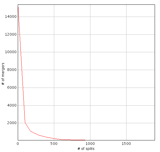 Figure 1: example of splits vs mergers curve detected using the warping error metric.