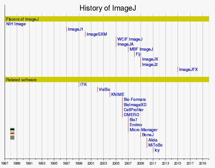 Timeline history of imagej