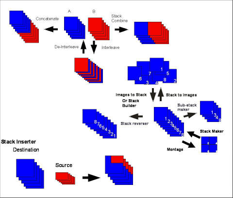 Stack manipulation